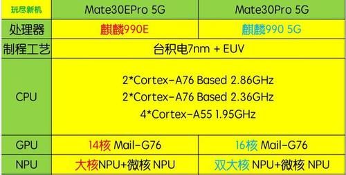 华为985和990处理器区别,麒麟985和麒麟990区别很大吗图1