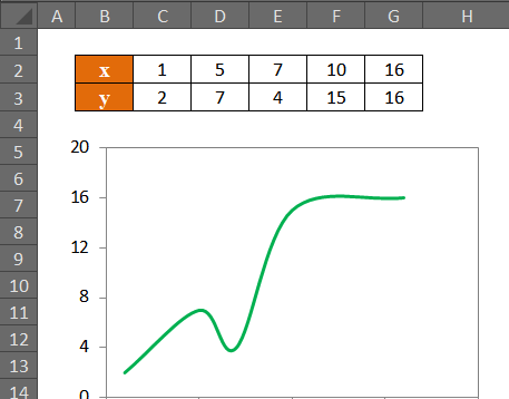 Excel 自定义横坐标数值,Excel横坐标怎么按照距离设置图4