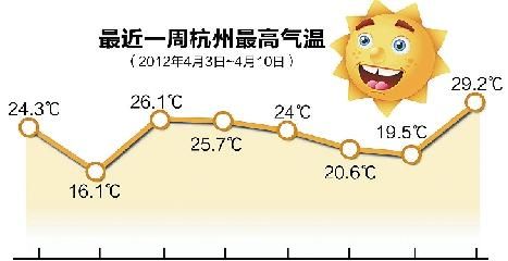杭州夏天平均温度多少 杭州夏天平均温度是多少摄氏度,浙江夏天温度是多少度图2
